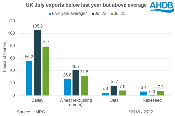 UK wheat, barley, oats and rapeseed exports in July 2023